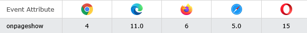 Browser Support of HTML onpageshow Event Attribute