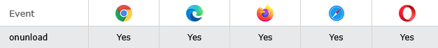 Browser Support of HTML onunload Event Attribute