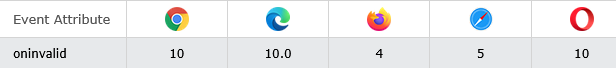 Browser Support of HTML oninvalid Event Attribute
