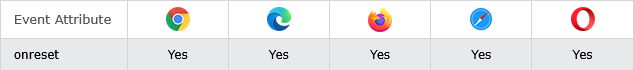Browser Support of HTML onreset Event Attribute
