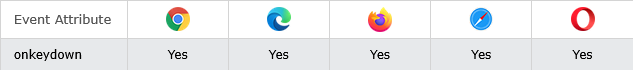 Browser Support of HTML onkeydown Event Attribute
