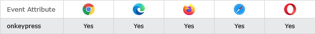 Browser Support of HTML onkeypress Event Attribute