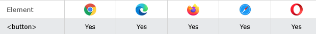 Browser Support of HTML <button> Tag