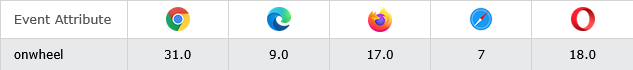 Browser Support of HTML onwheel Event Attribute