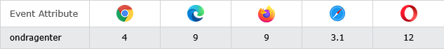 Browser Support of HTML ondragenter Event Attribute