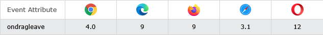 Browser Support of HTML ondragleave Event Attribute