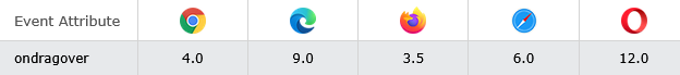 Browser Support of HTML ondragover Event Attribute