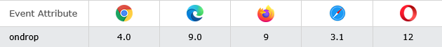 Browser Support of HTML ondrop Event Attribute
