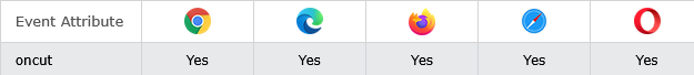 Browser Support of HTML oncut Event Attribute