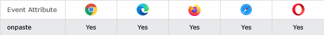 Browser Support of HTML onpaste Event Attribute