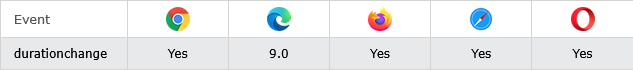 Browser Support of HTML onended Event Attribute