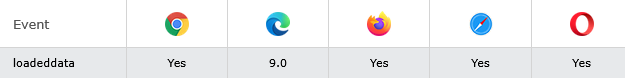 Browser Support of HTML onloadeddata Event Attribute