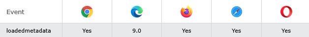Browser Support of HTML onloadedmetadata Event Attribute