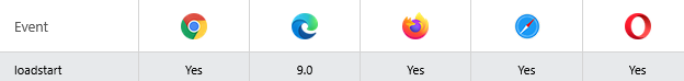Browser Support of HTML onloadstart Event Attribute