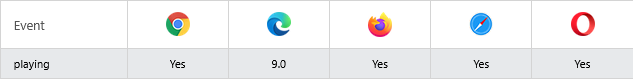 Browser Support of HTML onplaying Event Attributes