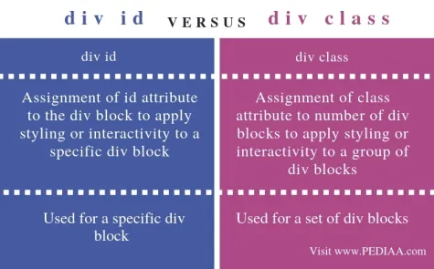 What are the Difference Between HTML Class and ID