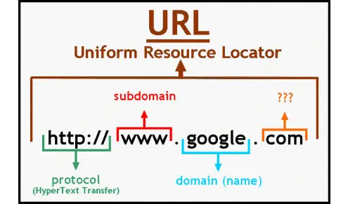 What is HTML Uniform Resource Locators