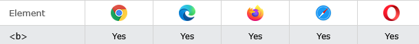 What Browsers will support for HTML <b> Tag