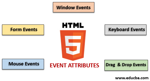 What are the HTML Event Attributes