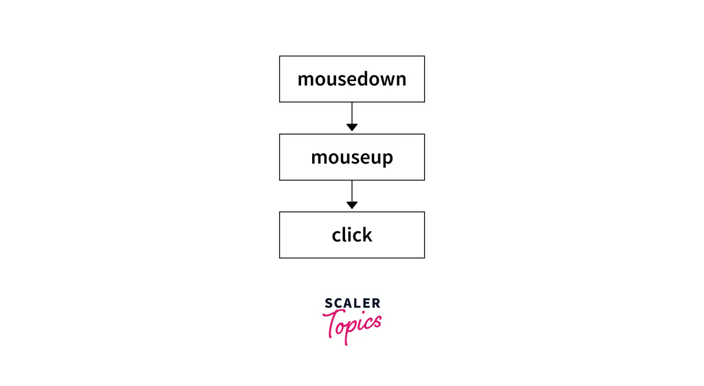 List of Mouse Events Attribute